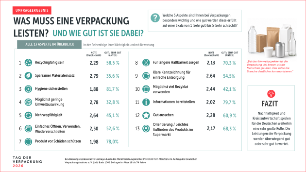 Verpackung: Verbraucher erwarten mehr Nachhaltigkeit - Quelle: Deutsches Verpackungsinstitut (dvi)